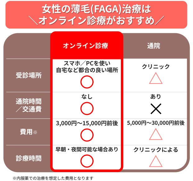 FAGAはオンライン診療がおすすめ